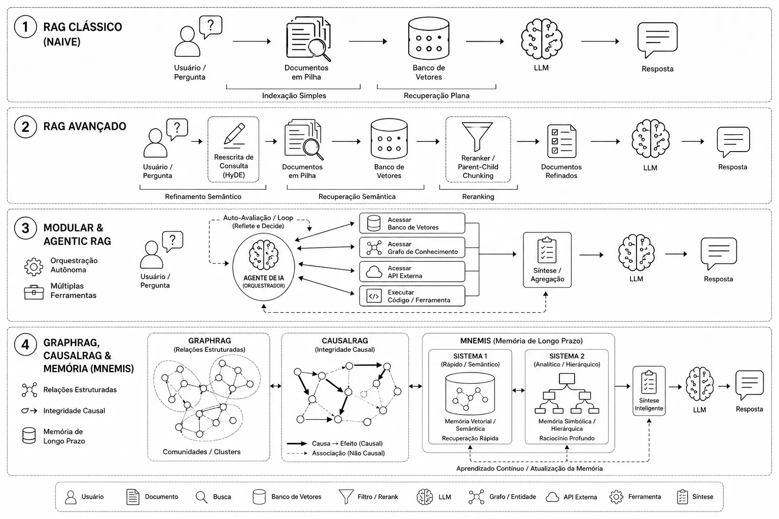 Diagrama da evolução das arquiteturas de RAG: do Clássico ao GraphRAG e Mnemis